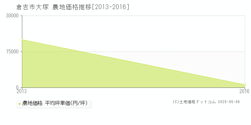 倉吉市大塚の農地価格推移グラフ 