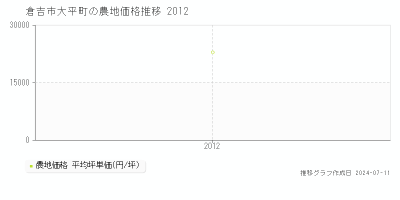 倉吉市大平町の農地価格推移グラフ 