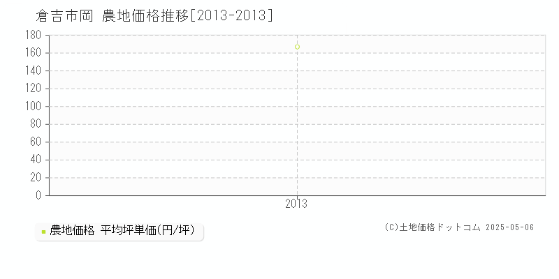 倉吉市岡の農地価格推移グラフ 