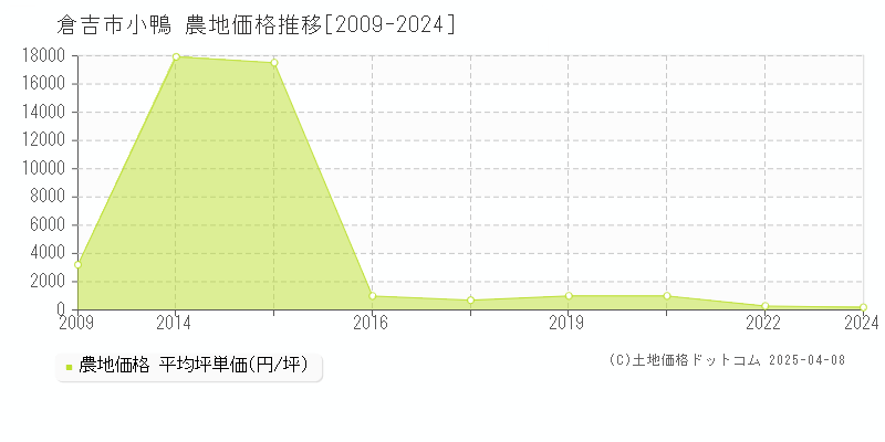 倉吉市小鴨の農地取引事例推移グラフ 