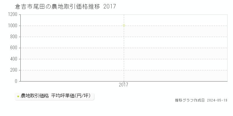倉吉市尾田の農地価格推移グラフ 