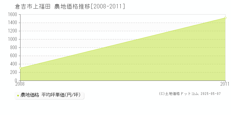 上福田(倉吉市)の農地価格推移グラフ(坪単価)[2008-2011年]
