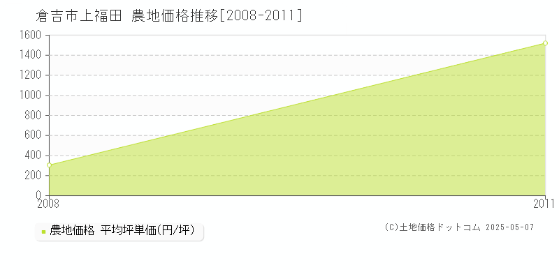 倉吉市上福田の農地価格推移グラフ 