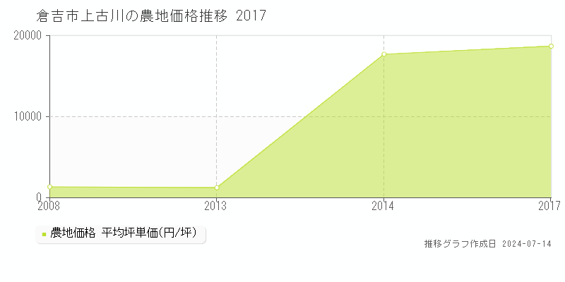 倉吉市上古川の農地価格推移グラフ 