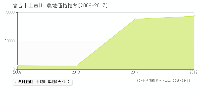 倉吉市上古川の農地価格推移グラフ 