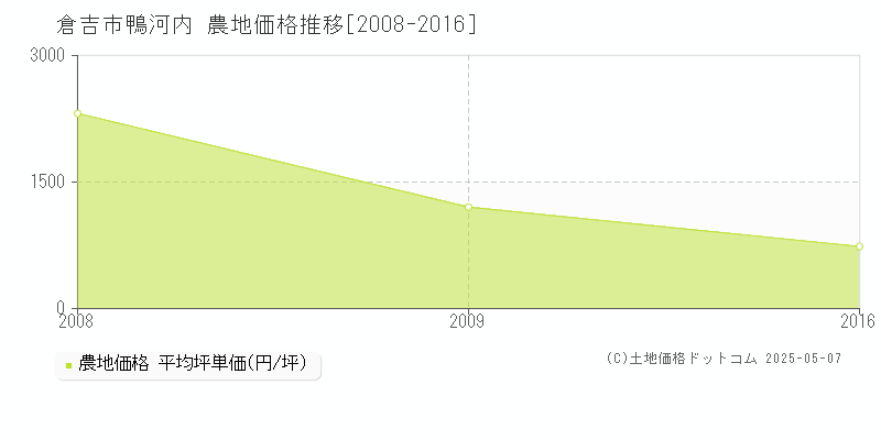 鴨河内(倉吉市)の農地価格推移グラフ(坪単価)[2008-2016年]