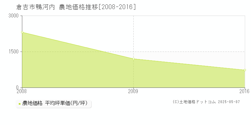 倉吉市鴨河内の農地価格推移グラフ 