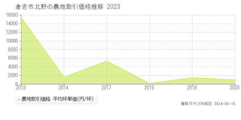 倉吉市北野の農地取引事例推移グラフ 