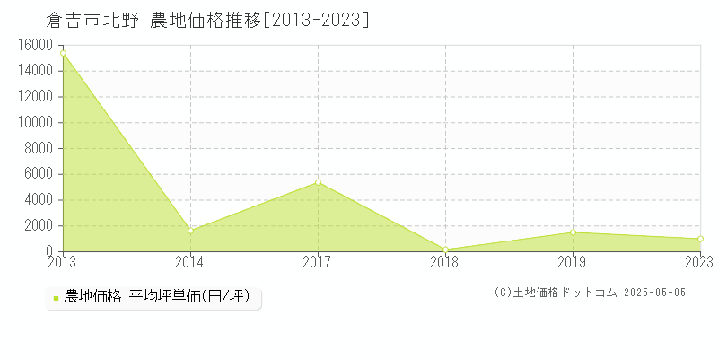 北野(倉吉市)の農地価格推移グラフ(坪単価)[2013-2023年]