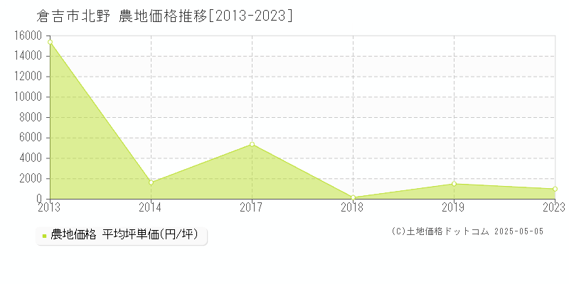 倉吉市北野の農地価格推移グラフ 