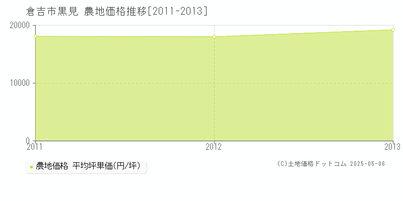 黒見(倉吉市)の農地価格推移グラフ(坪単価)[2011-2013年]