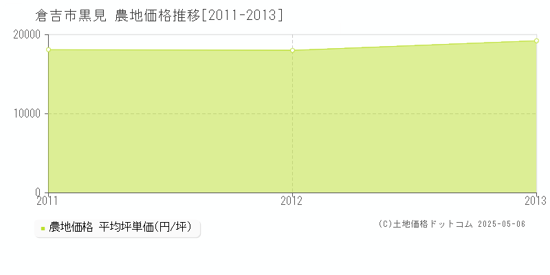 倉吉市黒見の農地取引事例推移グラフ 