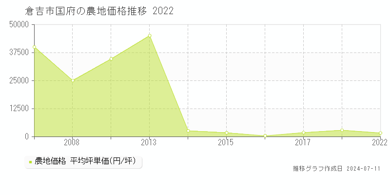 倉吉市国府の農地取引事例推移グラフ 