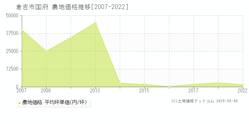 倉吉市国府の農地価格推移グラフ 