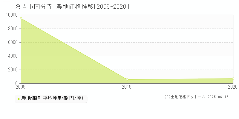国分寺(倉吉市)の農地価格推移グラフ(坪単価)[2009-2020年]