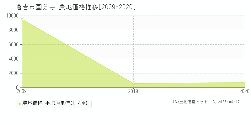 倉吉市国分寺の農地取引事例推移グラフ 