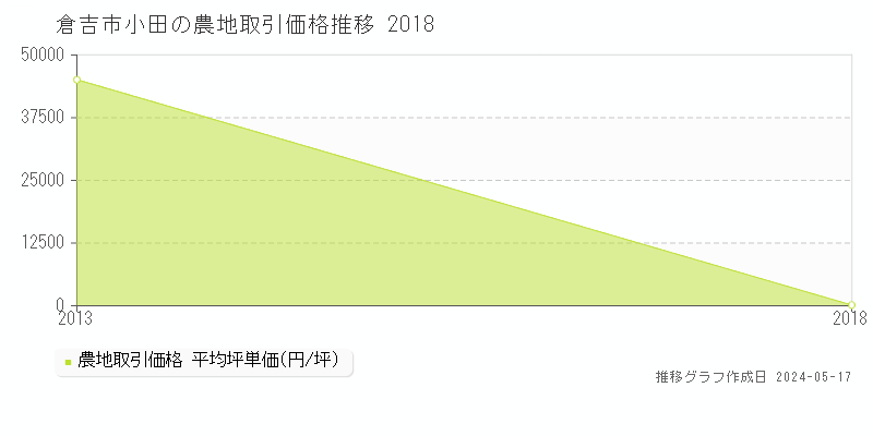 倉吉市小田の農地価格推移グラフ 