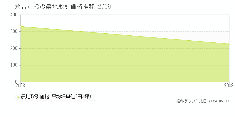 倉吉市桜の農地価格推移グラフ 