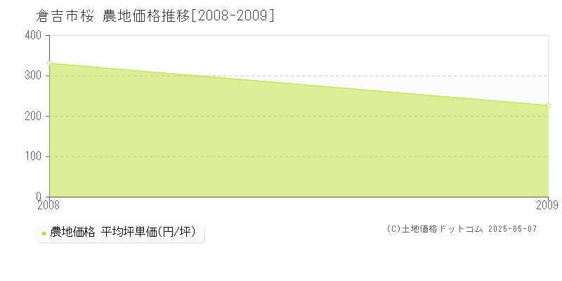 桜(倉吉市)の農地価格推移グラフ(坪単価)[2008-2009年]