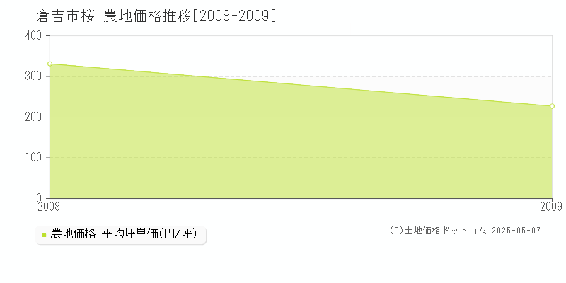 倉吉市桜の農地取引事例推移グラフ 