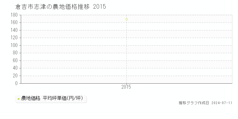 倉吉市志津の農地価格推移グラフ 