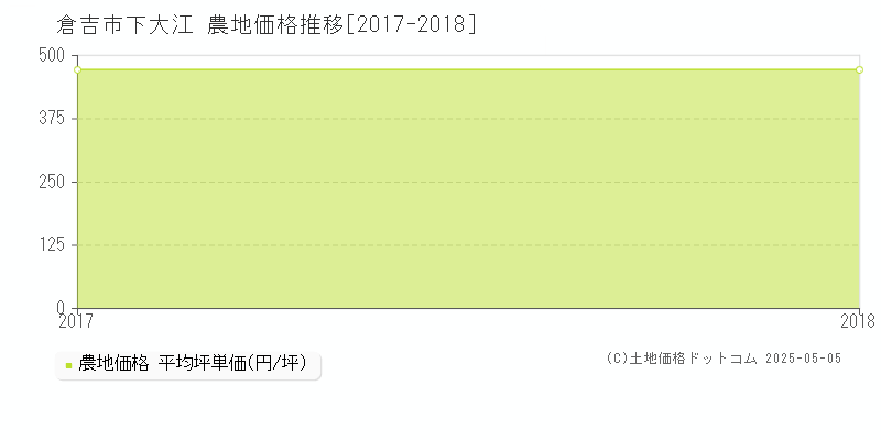 倉吉市下大江の農地価格推移グラフ 