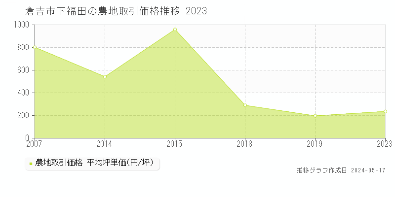 倉吉市下福田の農地価格推移グラフ 