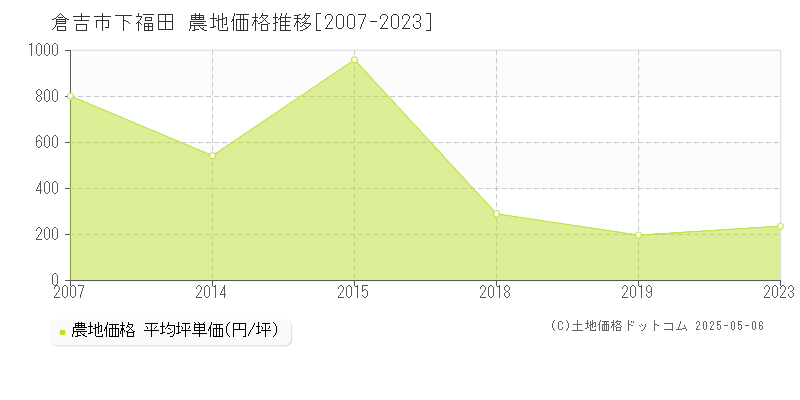 下福田(倉吉市)の農地価格推移グラフ(坪単価)[2007-2023年]