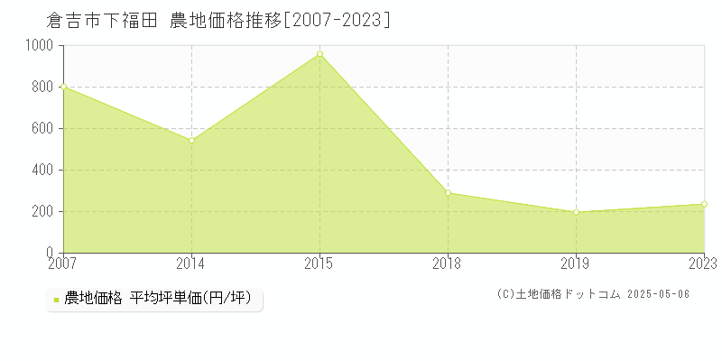 倉吉市下福田の農地取引事例推移グラフ 