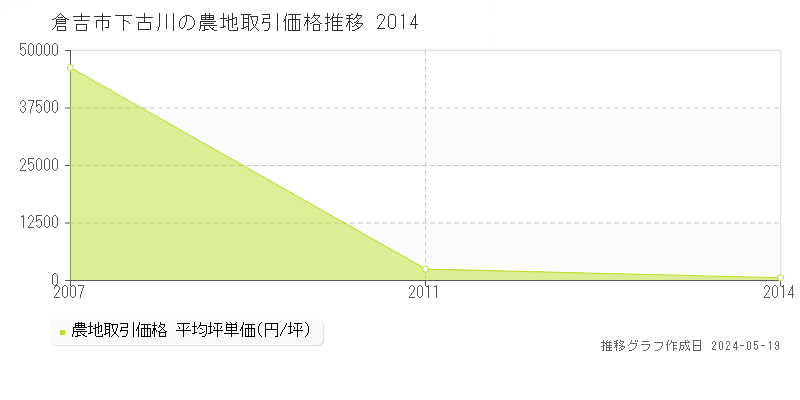 倉吉市下古川の農地価格推移グラフ 