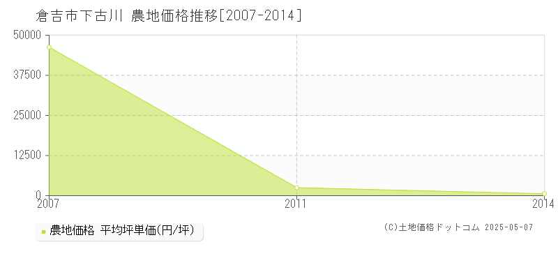 下古川(倉吉市)の農地価格推移グラフ(坪単価)[2007-2014年]