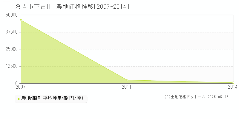 倉吉市下古川の農地価格推移グラフ 