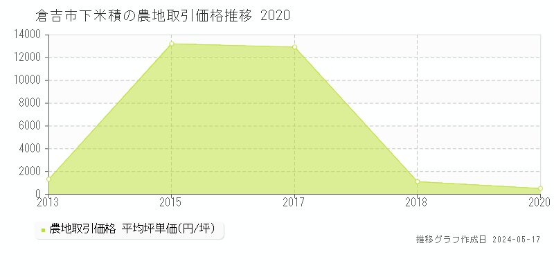 倉吉市下米積の農地取引事例推移グラフ 