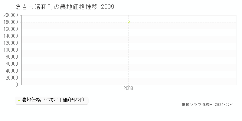 倉吉市昭和町の農地価格推移グラフ 