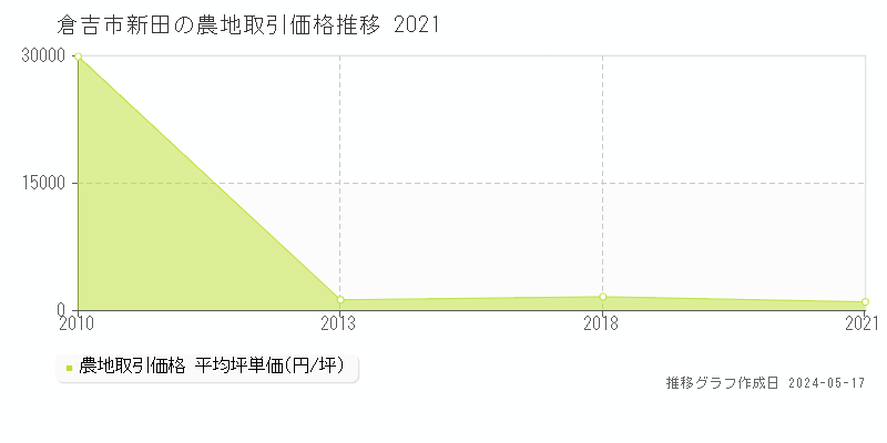 倉吉市新田の農地取引事例推移グラフ 