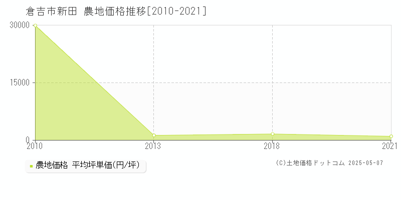 新田(倉吉市)の農地価格推移グラフ(坪単価)[2010-2021年]
