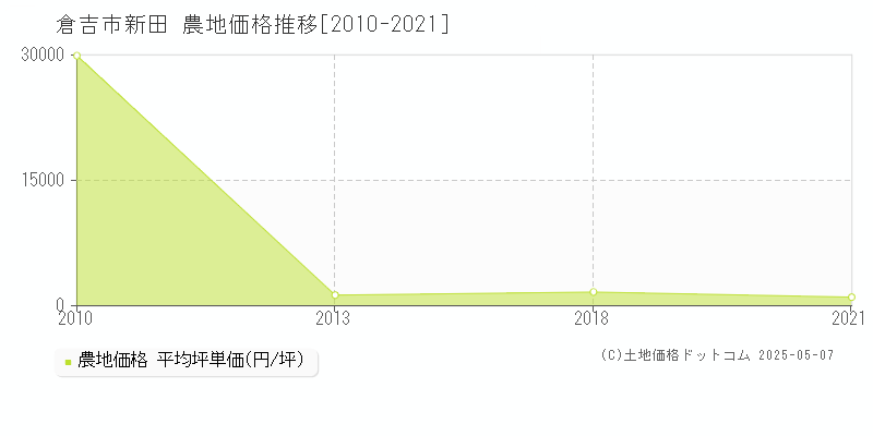 倉吉市新田の農地価格推移グラフ 