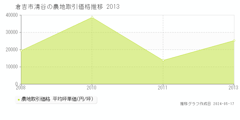 倉吉市清谷の農地取引事例推移グラフ 