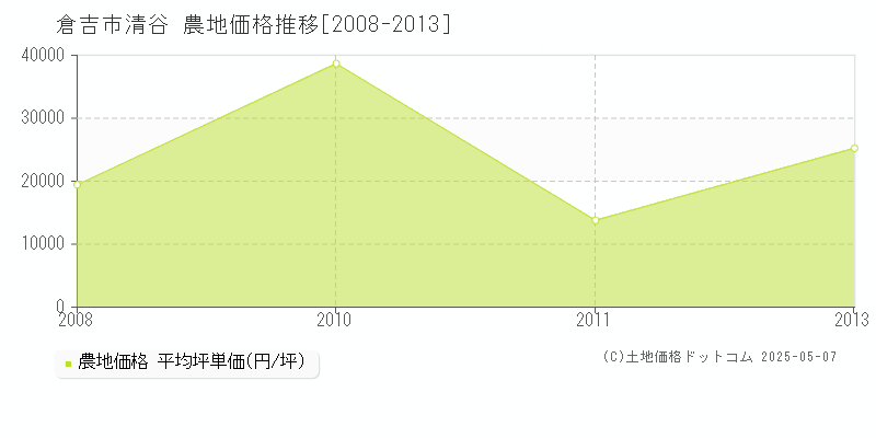 清谷(倉吉市)の農地価格推移グラフ(坪単価)[2008-2013年]