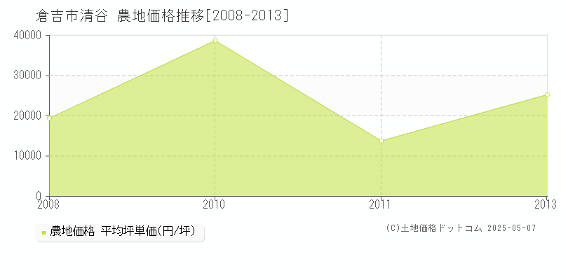 倉吉市清谷の農地価格推移グラフ 