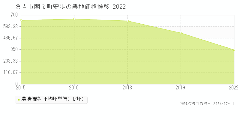 倉吉市関金町安歩の農地取引事例推移グラフ 