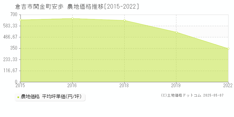 関金町安歩(倉吉市)の農地価格推移グラフ(坪単価)[2015-2022年]