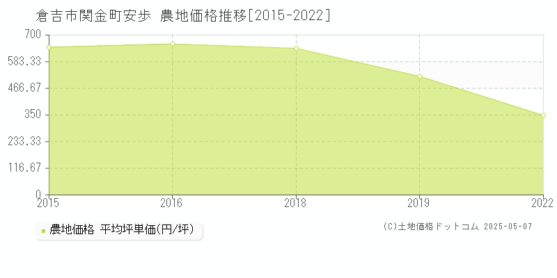 倉吉市関金町安歩の農地取引事例推移グラフ 