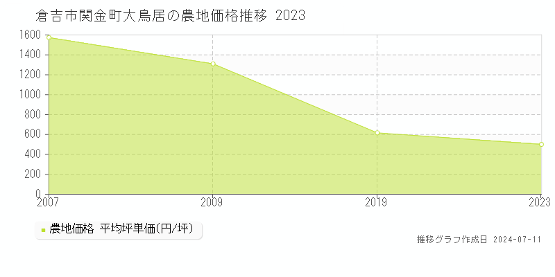 倉吉市関金町大鳥居の農地取引事例推移グラフ 