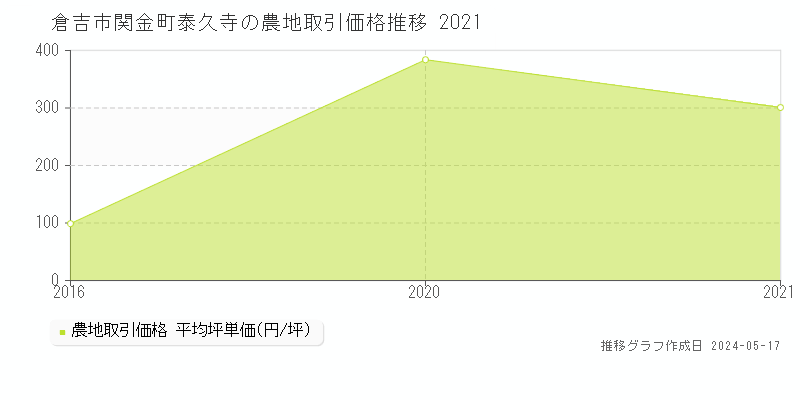 倉吉市関金町泰久寺の農地価格推移グラフ 