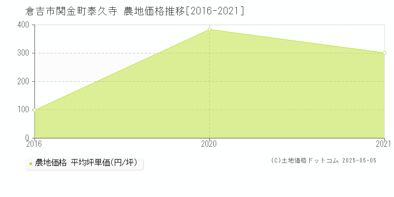 関金町泰久寺(倉吉市)の農地価格推移グラフ(坪単価)[2016-2021年]