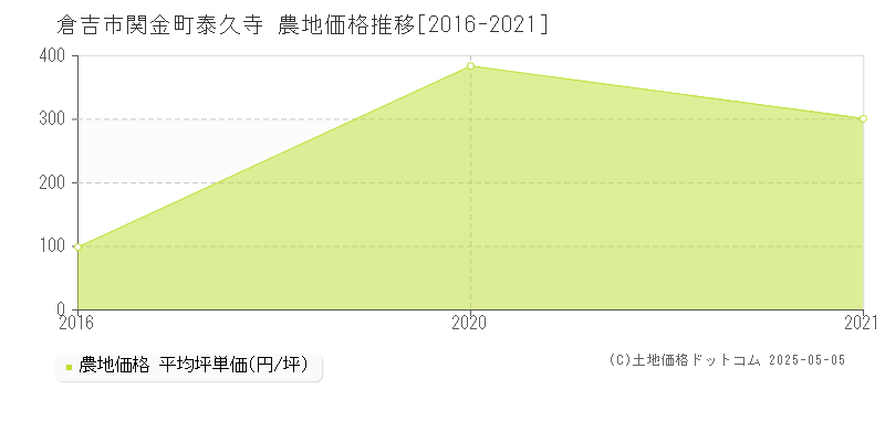 倉吉市関金町泰久寺の農地価格推移グラフ 