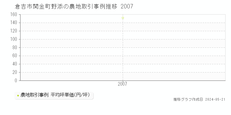 倉吉市関金町野添の農地価格推移グラフ 