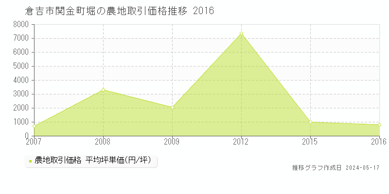 倉吉市関金町堀の農地価格推移グラフ 