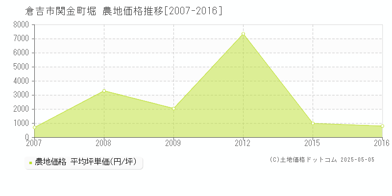 関金町堀(倉吉市)の農地価格推移グラフ(坪単価)[2007-2016年]
